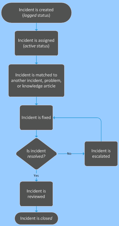 Illustration of an Incident Lifecycle